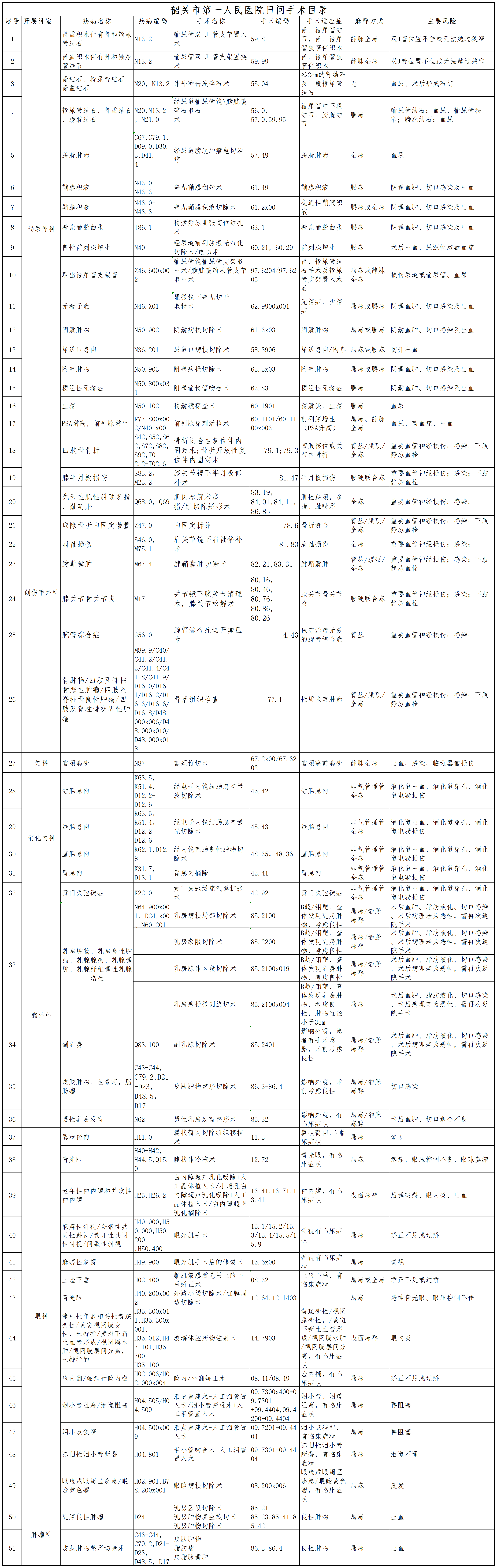 韶关市第一人民医院日间手术目录